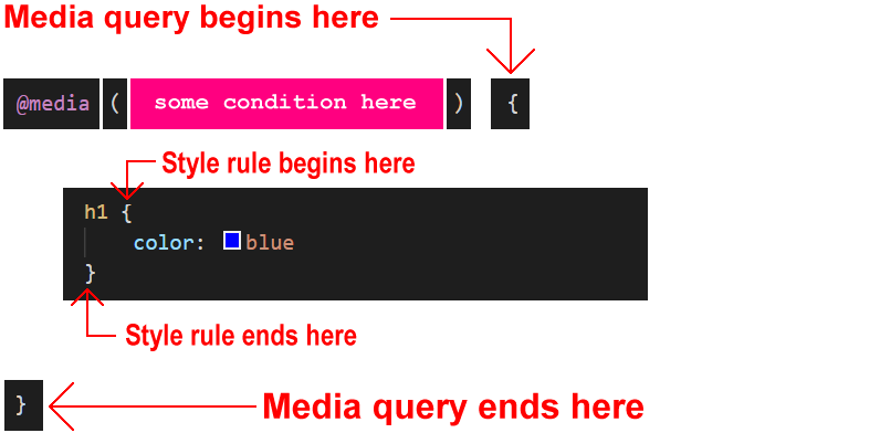 Intoduction to Media Queries